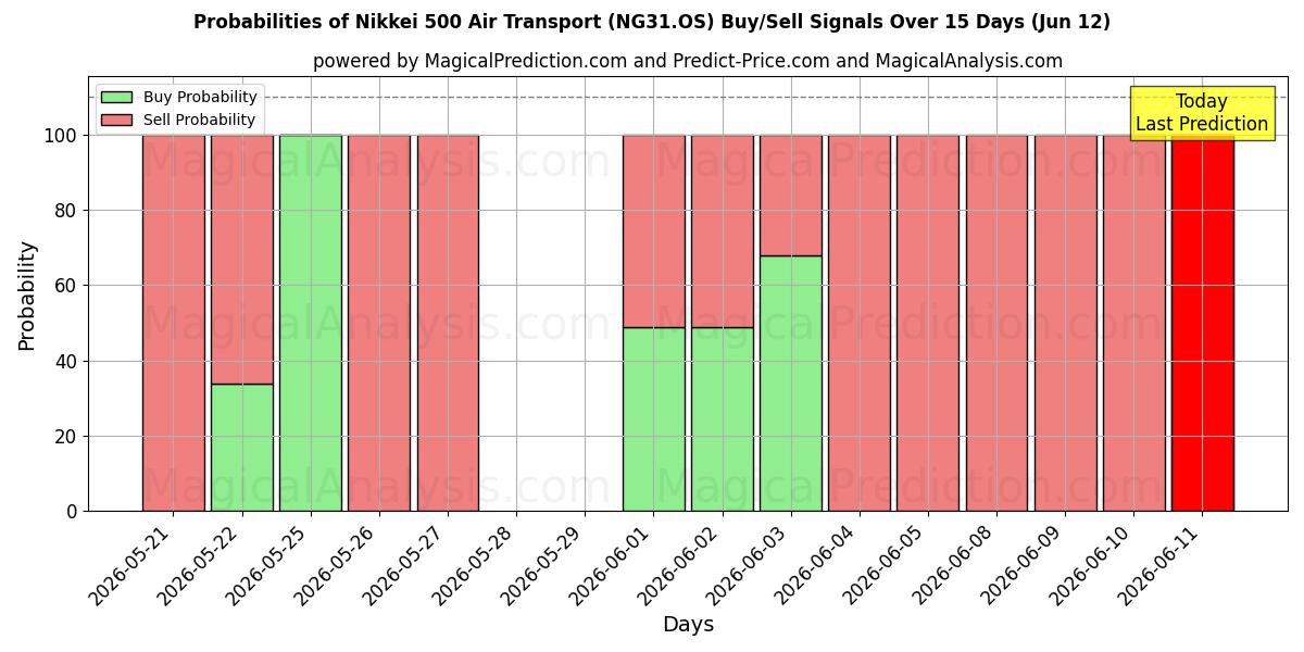 Probabilities of Nikkei 500 lufttransport (NG31.OS) Buy/Sell Signals Using Several AI Models Over 5 Days (09 Jun) 