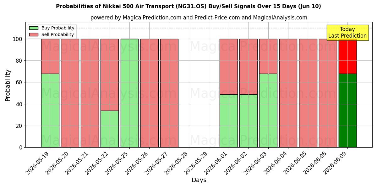 Probabilities of Nikkei 500 Lufttransport (NG31.OS) Buy/Sell Signals Using Several AI Models Over 5 Days (10 Jun) 