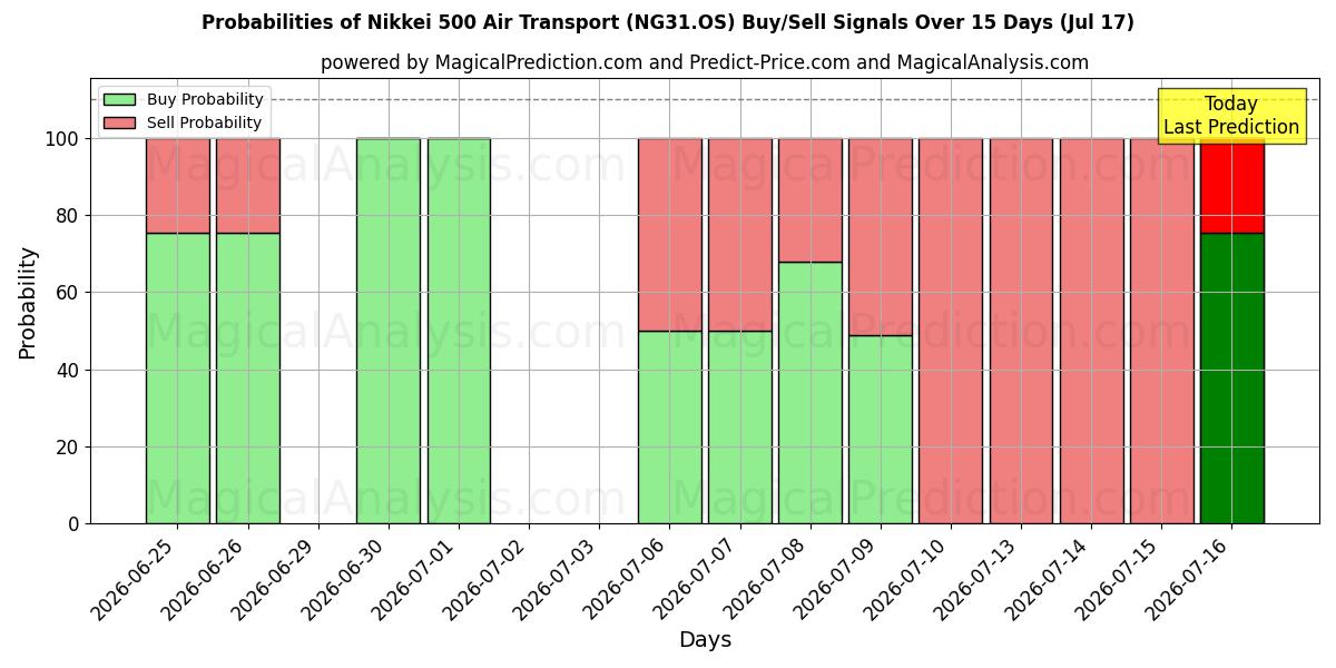 Probabilities of Nikkei 500 Transport aérien (NG31.OS) Buy/Sell Signals Using Several AI Models Over 5 Days (17 Jul) 
