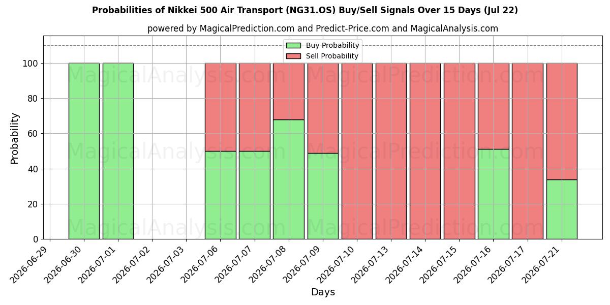 Probabilities of 日経500航空輸送 (NG31.OS) Buy/Sell Signals Using Several AI Models Over 5 Days (22 Jul) 