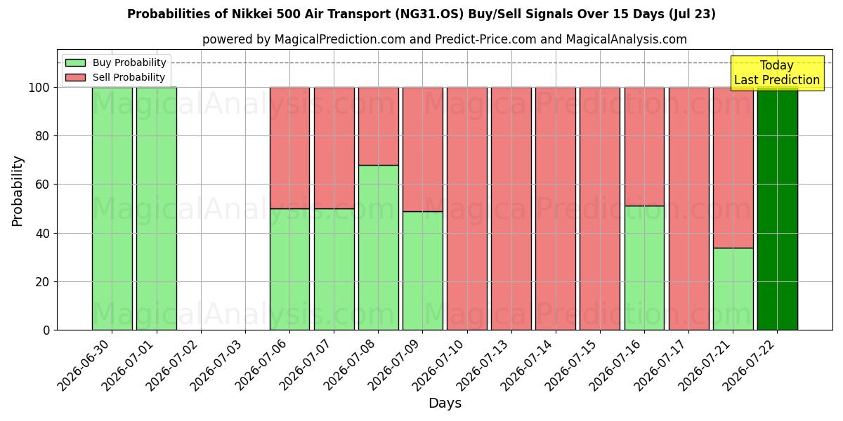 Probabilities of Nikkei 500 Air Transport (NG31.OS) Buy/Sell Signals Using Several AI Models Over 5 Days (23 Jul) 