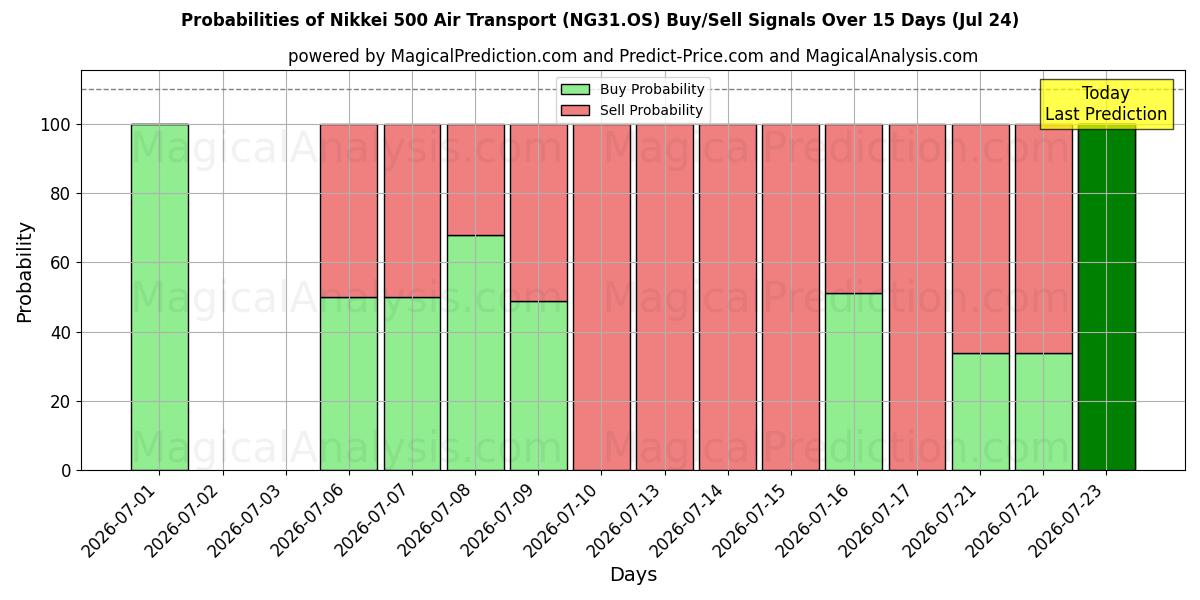 Probabilities of مؤشر نيكاي 500 للنقل الجوي (NG31.OS) Buy/Sell Signals Using Several AI Models Over 5 Days (24 Jul) 