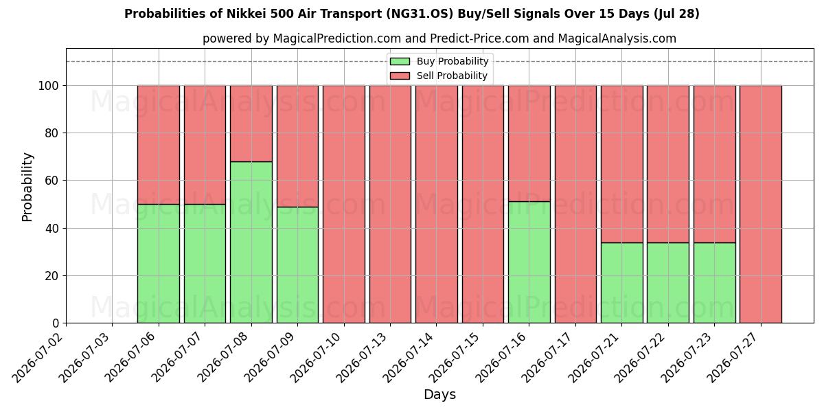 Probabilities of Nikkei 500 Trasporto aereo (NG31.OS) Buy/Sell Signals Using Several AI Models Over 5 Days (28 Jul) 