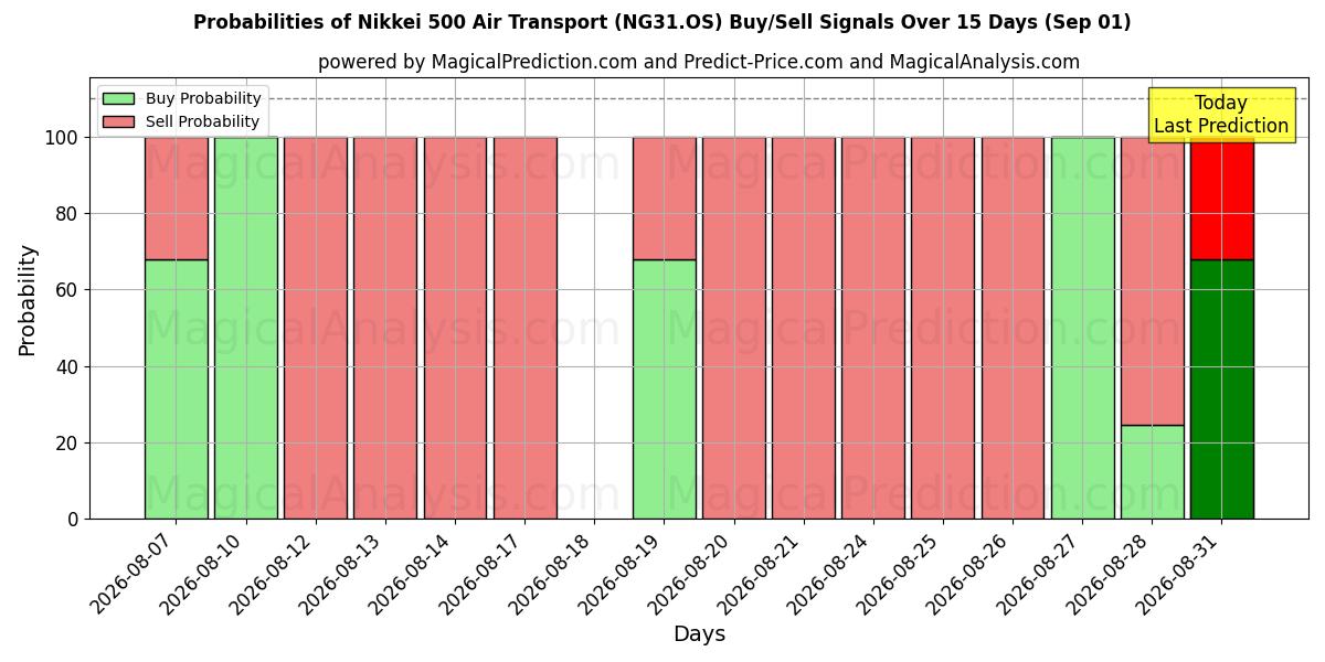 Probabilities of Nikkei 500 Air Transport (NG31.OS) Buy/Sell Signals Using Several AI Models Over 5 Days (01 Sep) 