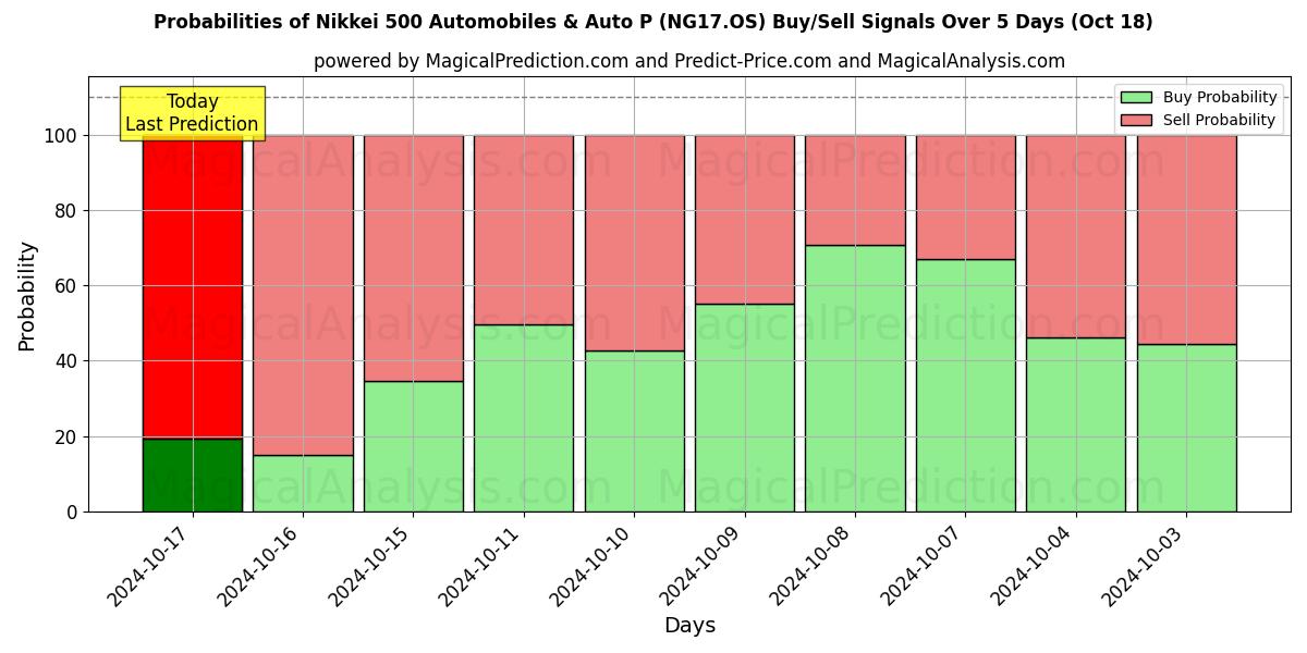 Probabilities of Nikkei 500 Auto's en Auto P (NG17.OS) Buy/Sell Signals Using Several AI Models Over 5 Days (18 Oct) 