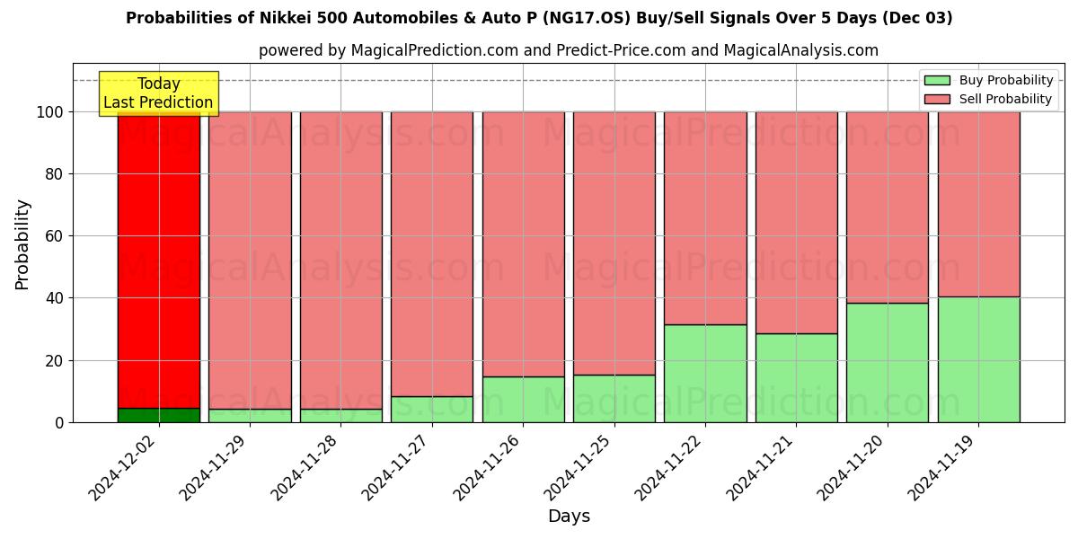 Probabilities of Nikkei 500 Automobiles & Auto P (NG17.OS) Buy/Sell Signals Using Several AI Models Over 5 Days (03 Dec) 