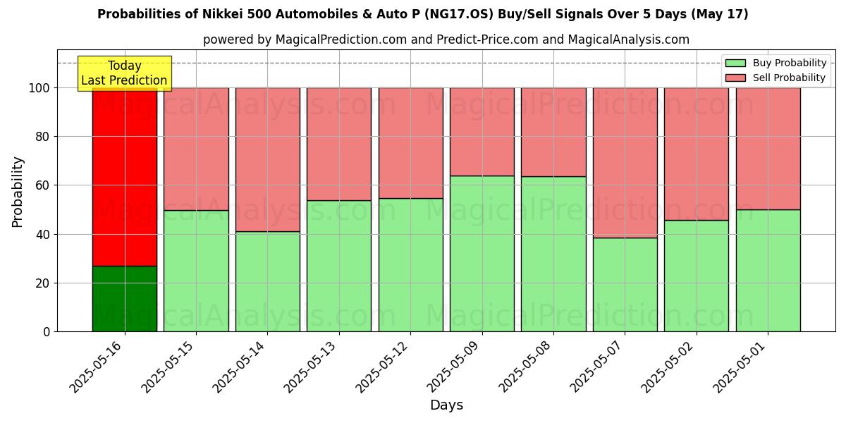 Probabilities of Nikkei 500 자동차 및 자동차 P (NG17.OS) Buy/Sell Signals Using Several AI Models Over 5 Days (17 May) 