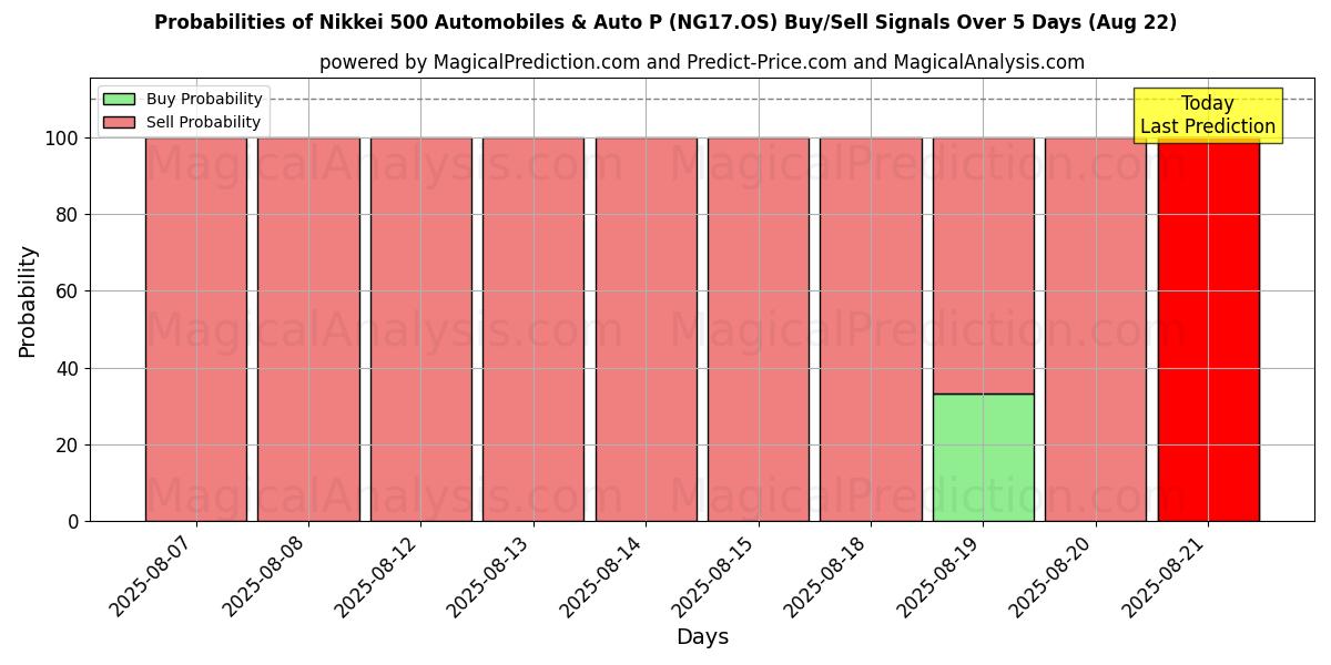 Probabilities of Nikkei 500 Automobili e Auto P (NG17.OS) Buy/Sell Signals Using Several AI Models Over 5 Days (16 Aug) 
