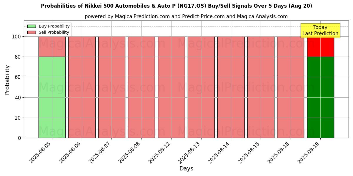 Probabilities of Nikkei 500 Автомобили и Auto P (NG17.OS) Buy/Sell Signals Using Several AI Models Over 5 Days (20 Aug) 