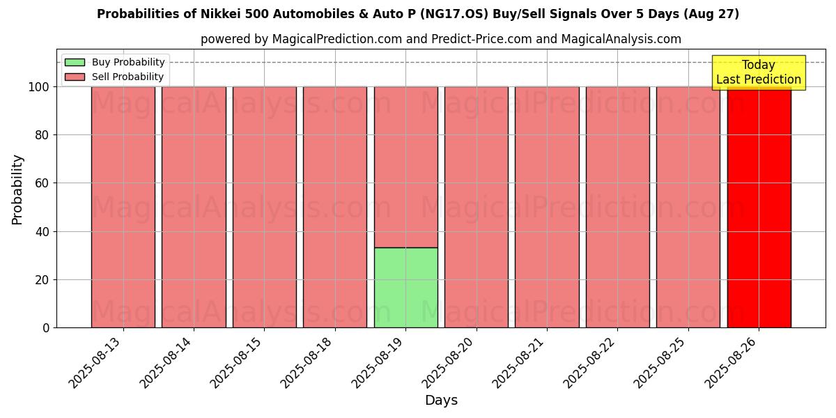 Probabilities of Nikkei 500 Automobiles & Auto P (NG17.OS) Buy/Sell Signals Using Several AI Models Over 5 Days (26 Aug) 