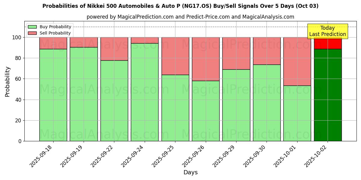 Probabilities of Nikkei 500 Automobiles & Auto P (NG17.OS) Buy/Sell Signals Using Several AI Models Over 5 Days (03 Oct) 