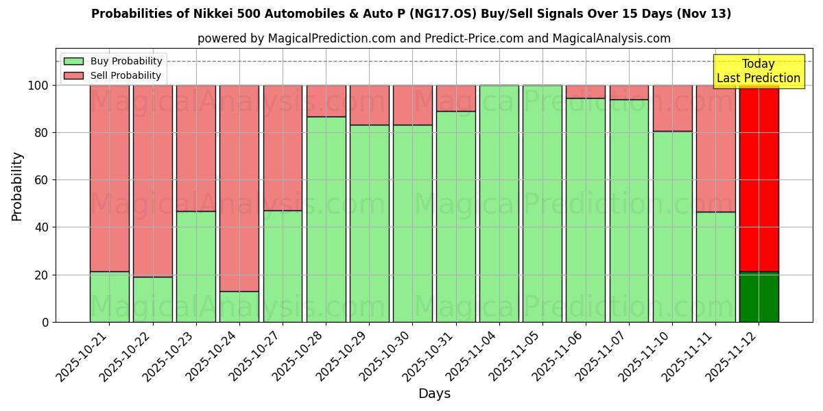 Probabilities of Nikkei 500 Automóviles y Auto P (NG17.OS) Buy/Sell Signals Using Several AI Models Over 5 Days (13 Nov) 
