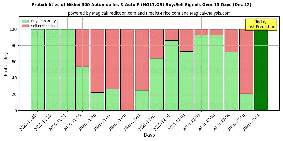 Probabilities of Nikkei 500 Automobiles & Auto P (NG17.OS) Buy/Sell Signals Using Several AI Models Over 5 Days (12 Dec) 