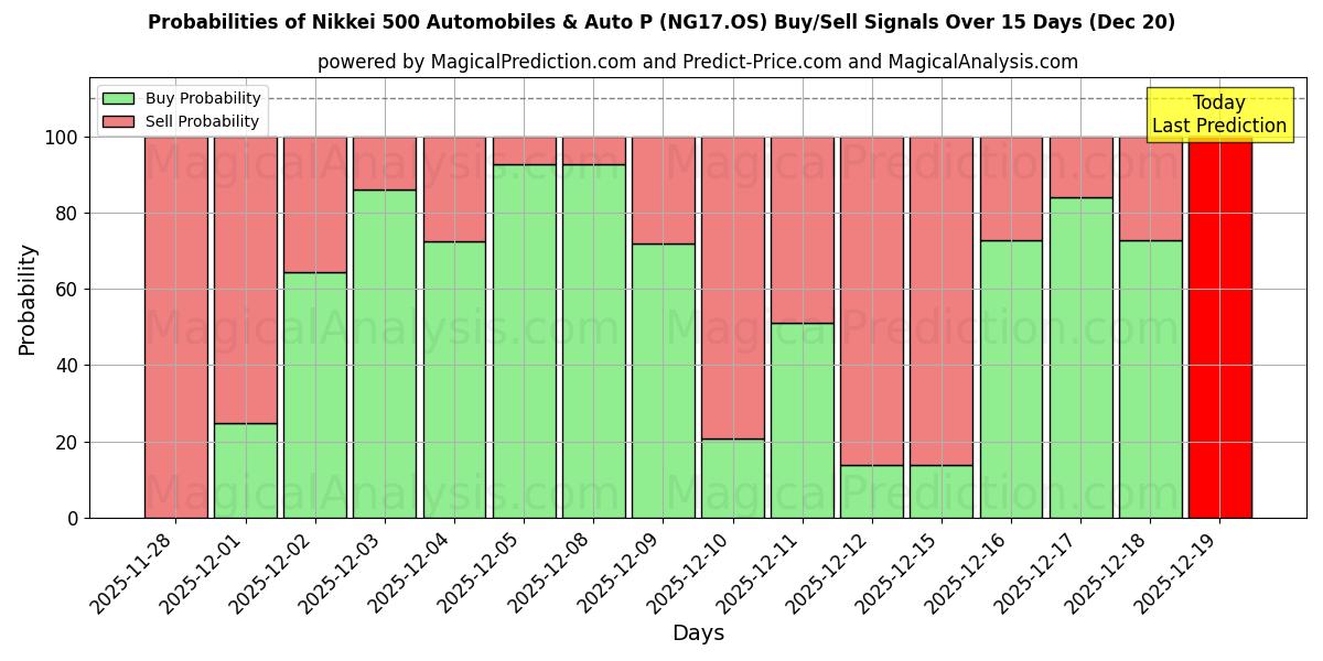 Probabilities of Nikkei 500 Automobiles & Auto P (NG17.OS) Buy/Sell Signals Using Several AI Models Over 5 Days (20 Dec) 