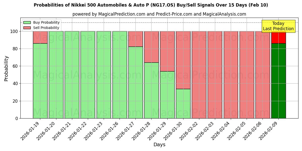 Probabilities of Nikkei 500 Automobiles & Auto P (NG17.OS) Buy/Sell Signals Using Several AI Models Over 5 Days (10 Feb) 