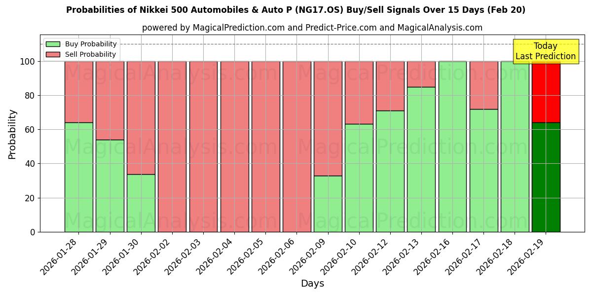 Probabilities of Nikkei 500 Автомобили и Auto P (NG17.OS) Buy/Sell Signals Using Several AI Models Over 5 Days (20 Feb) 
