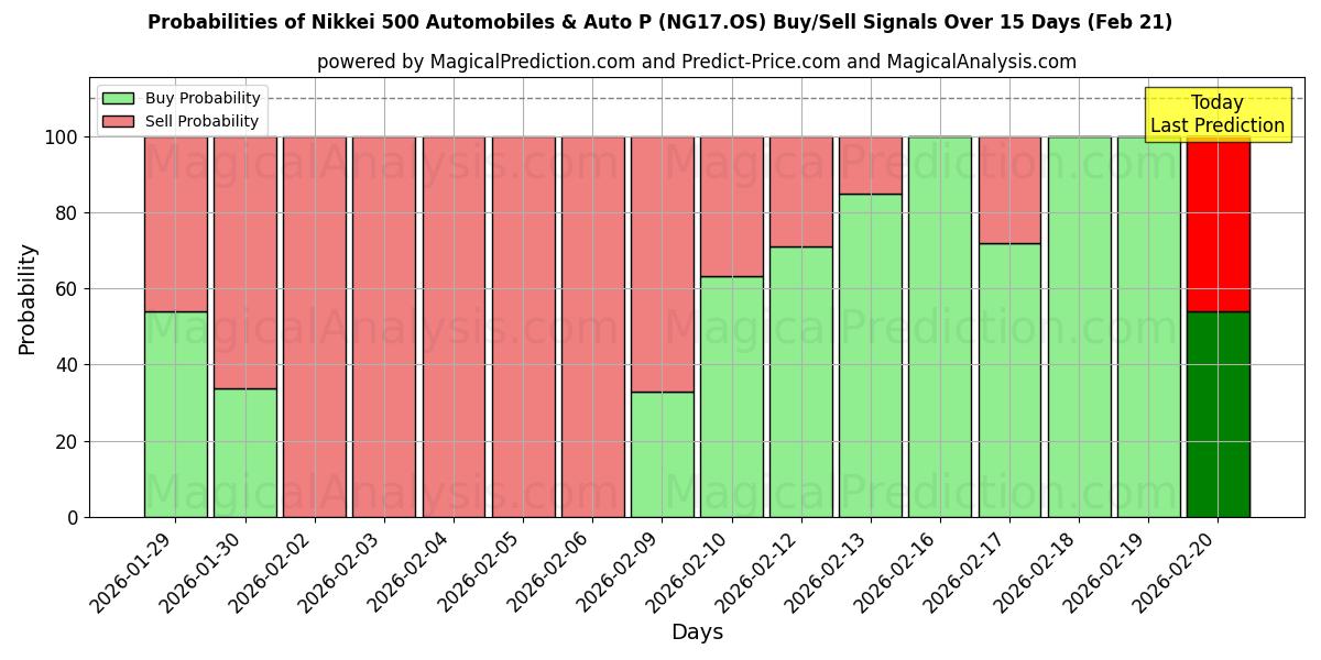 Probabilities of Nikkei 500 Automobiles & Auto P (NG17.OS) Buy/Sell Signals Using Several AI Models Over 5 Days (21 Feb) 