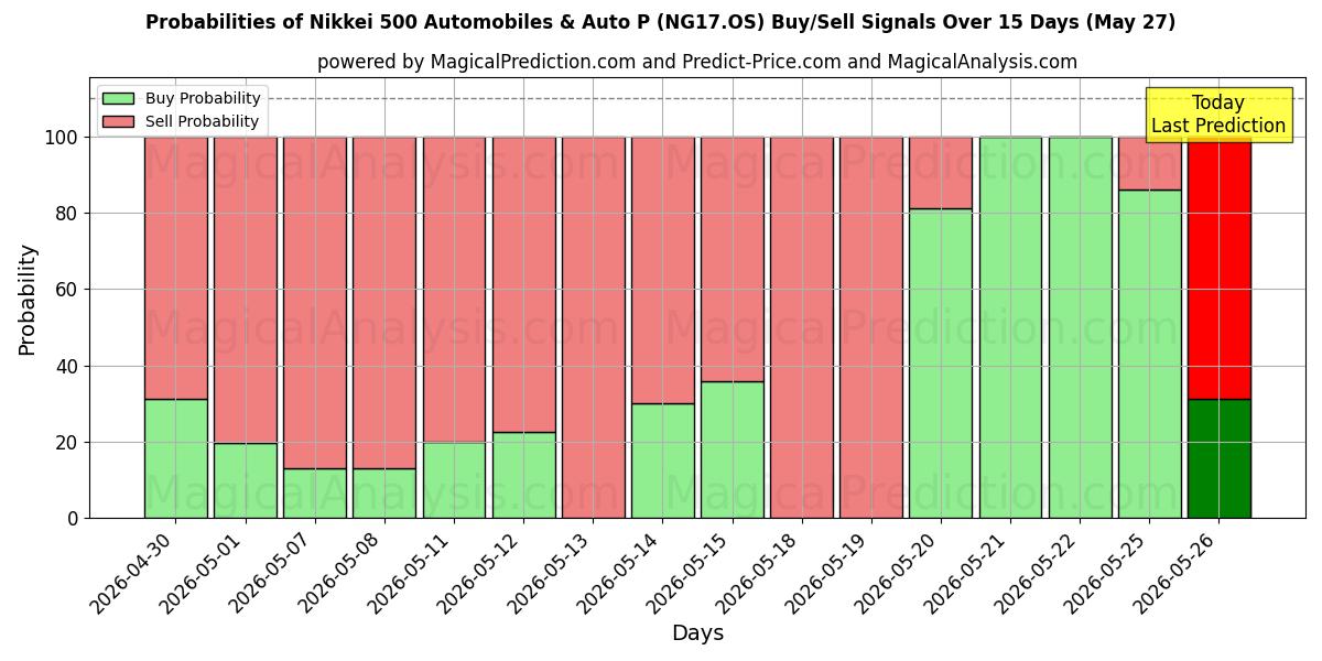 Probabilities of Nikkei 500 Automobiles & Auto P (NG17.OS) Buy/Sell Signals Using Several AI Models Over 5 Days (27 May) 