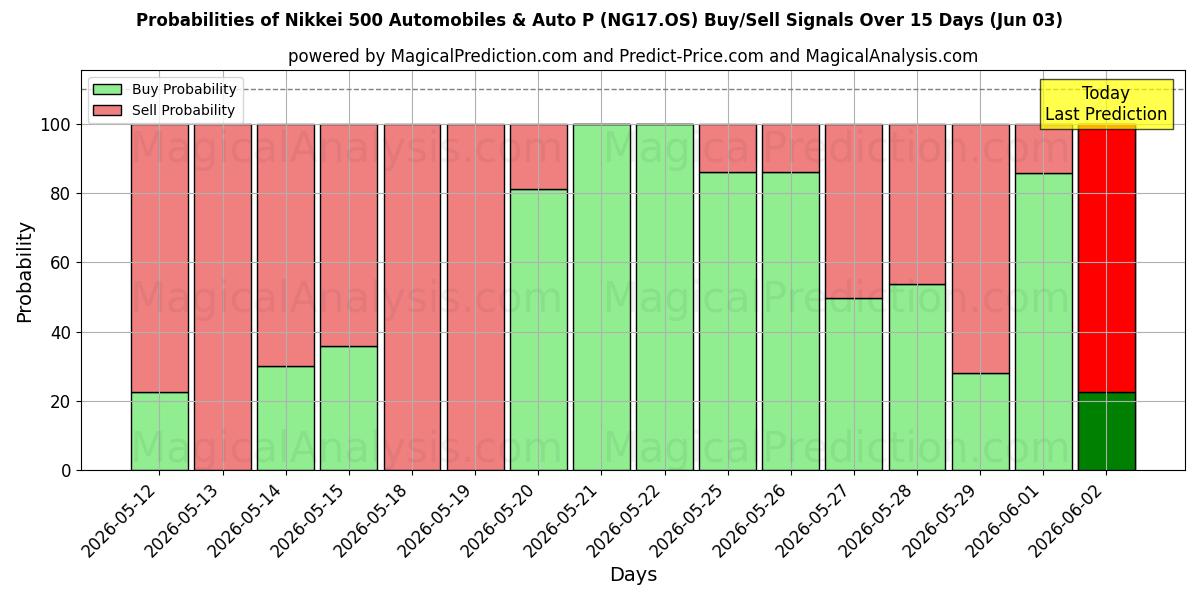 Probabilities of 日経500自動車＆オートP (NG17.OS) Buy/Sell Signals Using Several AI Models Over 5 Days (03 Jun) 