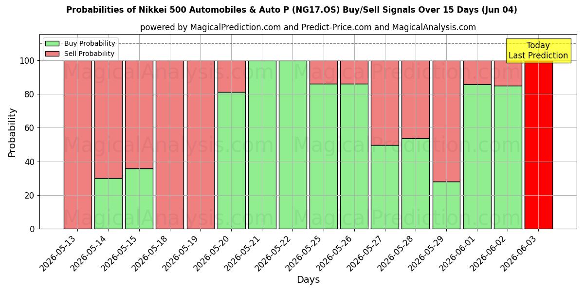 Probabilities of Nikkei 500 Automobiles & Auto P (NG17.OS) Buy/Sell Signals Using Several AI Models Over 5 Days (04 Jun) 