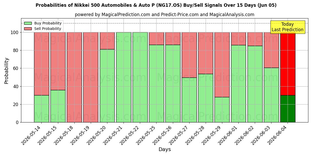 Probabilities of Nikkei 500 Automobiles & Auto P (NG17.OS) Buy/Sell Signals Using Several AI Models Over 5 Days (05 Jun) 
