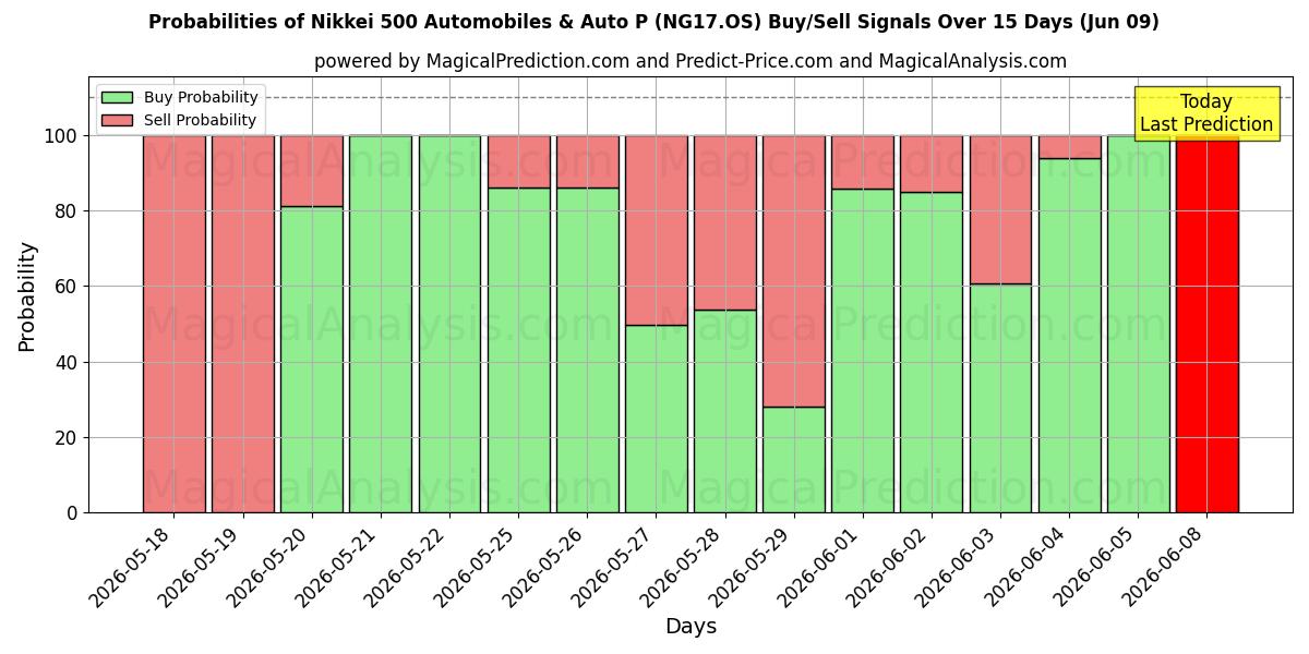 Probabilities of Nikkei 500 Automobiles & Auto P (NG17.OS) Buy/Sell Signals Using Several AI Models Over 5 Days (09 Jun) 