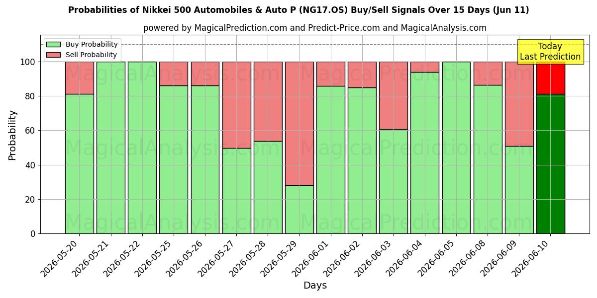 Probabilities of Nikkei 500 Auto's en Auto P (NG17.OS) Buy/Sell Signals Using Several AI Models Over 5 Days (11 Jun) 