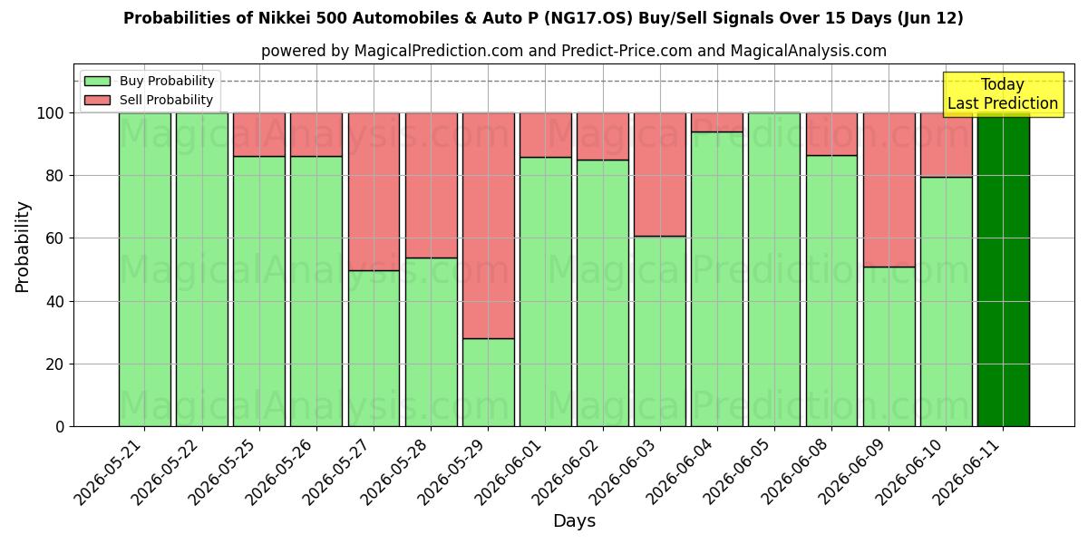 Probabilities of Nikkei 500 Otomobiller ve Otomobil P (NG17.OS) Buy/Sell Signals Using Several AI Models Over 5 Days (12 Jun) 