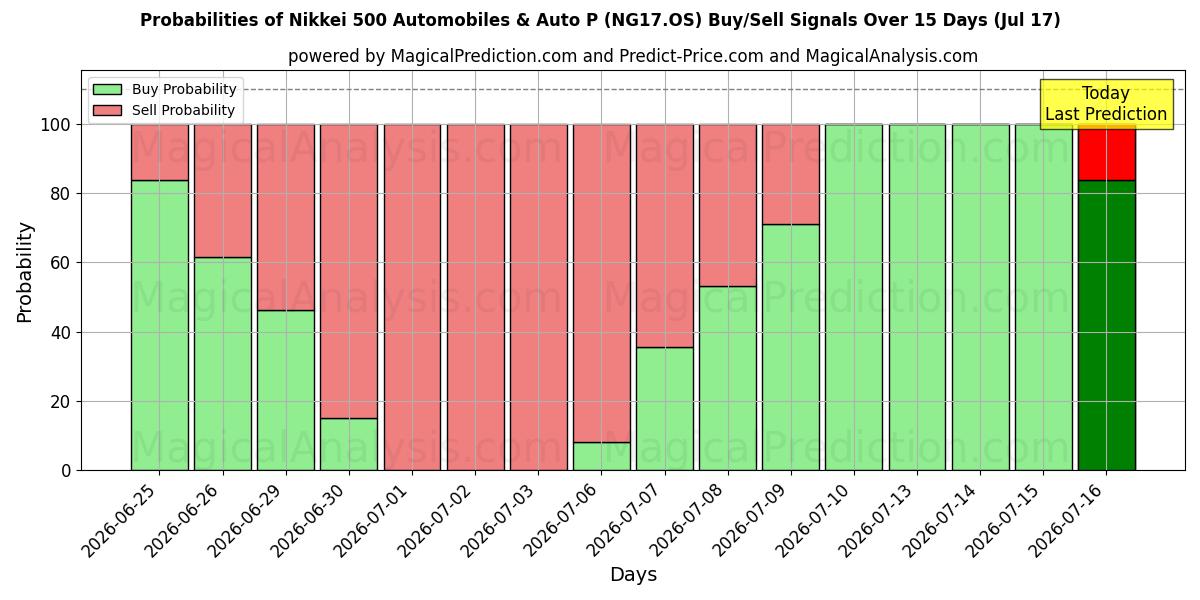 Probabilities of 日経500自動車＆オートP (NG17.OS) Buy/Sell Signals Using Several AI Models Over 5 Days (17 Jul) 