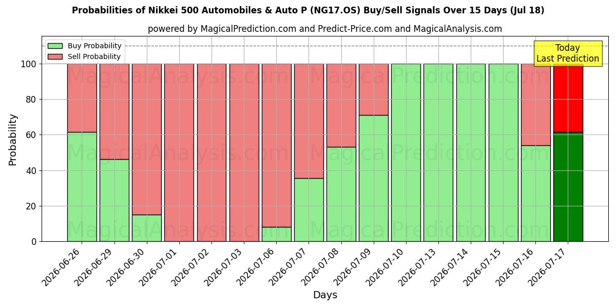 Probabilities of Nikkei 500 Automobiles & Auto P (NG17.OS) Buy/Sell Signals Using Several AI Models Over 5 Days (18 Jul) 