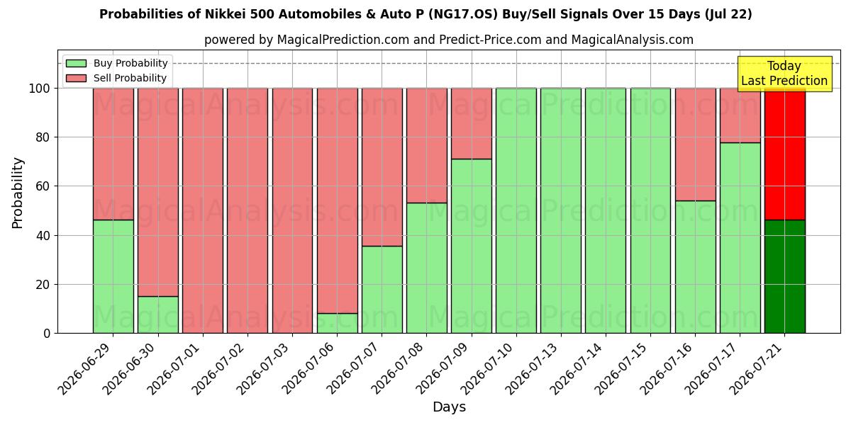 Probabilities of Nikkei 500 Automobiles & Auto P (NG17.OS) Buy/Sell Signals Using Several AI Models Over 5 Days (22 Jul) 