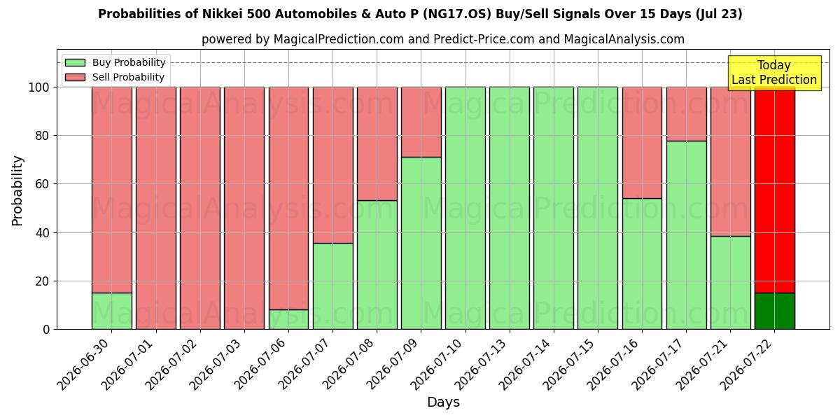 Probabilities of Nikkei 500 Automobili e Auto P (NG17.OS) Buy/Sell Signals Using Several AI Models Over 5 Days (23 Jul) 