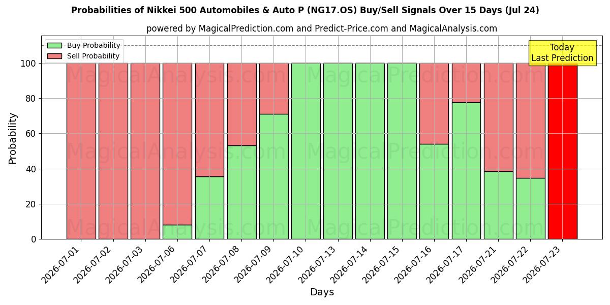 Probabilities of Nikkei 500 Automobiles & Auto P (NG17.OS) Buy/Sell Signals Using Several AI Models Over 5 Days (24 Jul) 