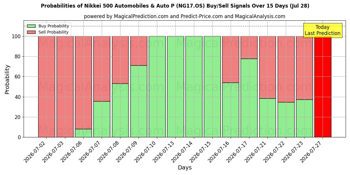 Probabilities of Nikkei 500 Otomobiller ve Otomobil P (NG17.OS) Buy/Sell Signals Using Several AI Models Over 5 Days (28 Jul) 