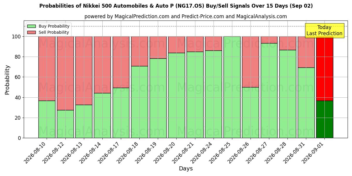 Probabilities of 日经 500 汽车及汽车指数 (NG17.OS) Buy/Sell Signals Using Several AI Models Over 5 Days (02 Sep) 