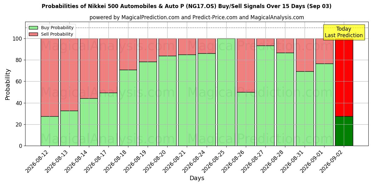 Probabilities of 日経500自動車＆オートP (NG17.OS) Buy/Sell Signals Using Several AI Models Over 5 Days (03 Sep) 
