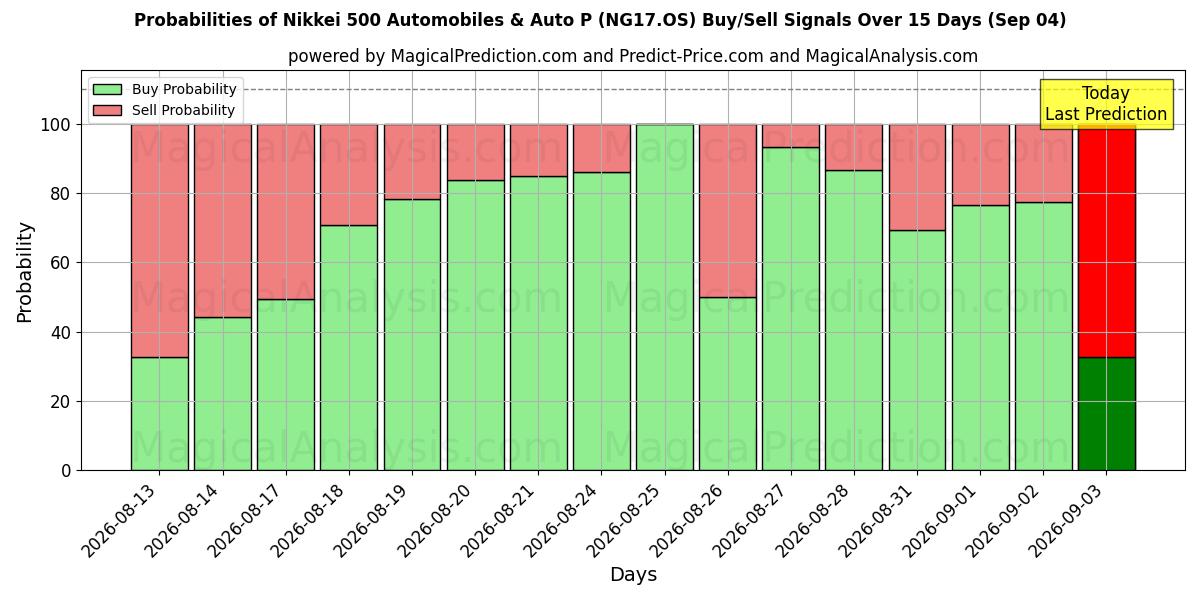 Probabilities of Nikkei 500 Automobiles & Auto P (NG17.OS) Buy/Sell Signals Using Several AI Models Over 5 Days (04 Sep) 