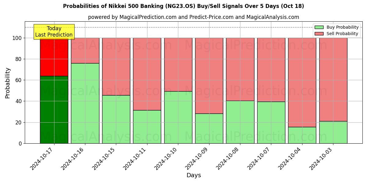 Probabilities of 日经 500 银行业指数 (NG23.OS) Buy/Sell Signals Using Several AI Models Over 5 Days (18 Oct) 