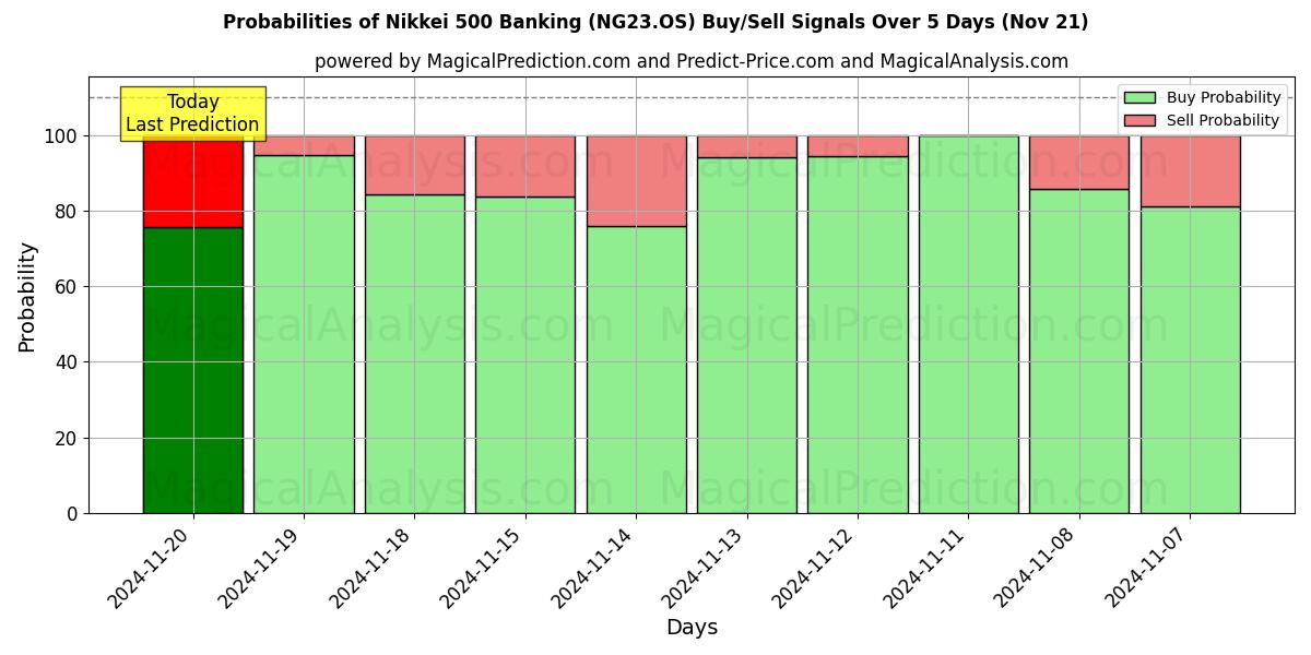 Probabilities of Nikkei 500 Banking (NG23.OS) Buy/Sell Signals Using Several AI Models Over 5 Days (21 Nov) 