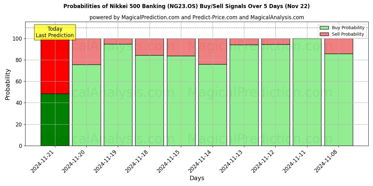 Probabilities of Nikkei 500 Banking (NG23.OS) Buy/Sell Signals Using Several AI Models Over 5 Days (22 Nov) 