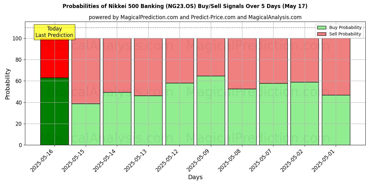 Probabilities of 닛케이 500 뱅킹 (NG23.OS) Buy/Sell Signals Using Several AI Models Over 5 Days (17 May) 