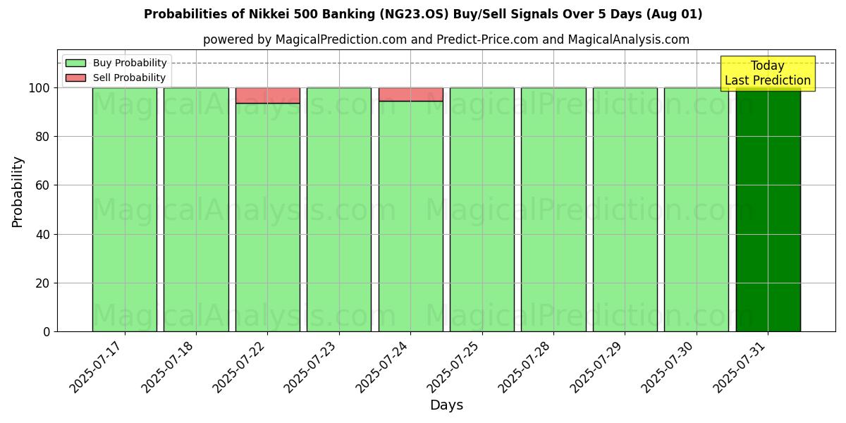 Probabilities of 日経500銀行 (NG23.OS) Buy/Sell Signals Using Several AI Models Over 5 Days (31 Jul) 