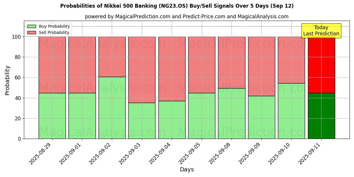 Probabilities of Nikkei 500 Banking (NG23.OS) Buy/Sell Signals Using Several AI Models Over 5 Days (12 Sep) 
