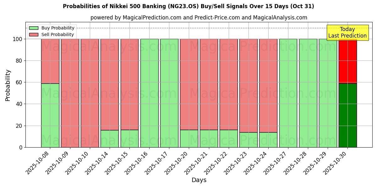 Nikkei 500 Banking (NG23.OS) Alım/Satım Sinyalleri için Birkaç AI Modeli ile 10 Günlük Olasılıklar (31 Oct) Probabilities of Nikkei 500 Banking (NG23.OS) Buy/Sell Signals Using Several AI Models Over 5 Days (31 Oct)
