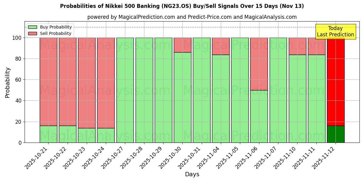 Probabilities of Nikkei 500 Banking (NG23.OS) Buy/Sell Signals Using Several AI Models Over 5 Days (13 Nov) 