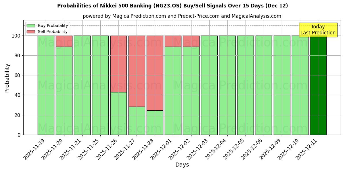 Probabilities of 日经 500 银行业指数 (NG23.OS) Buy/Sell Signals Using Several AI Models Over 5 Days (12 Dec) 