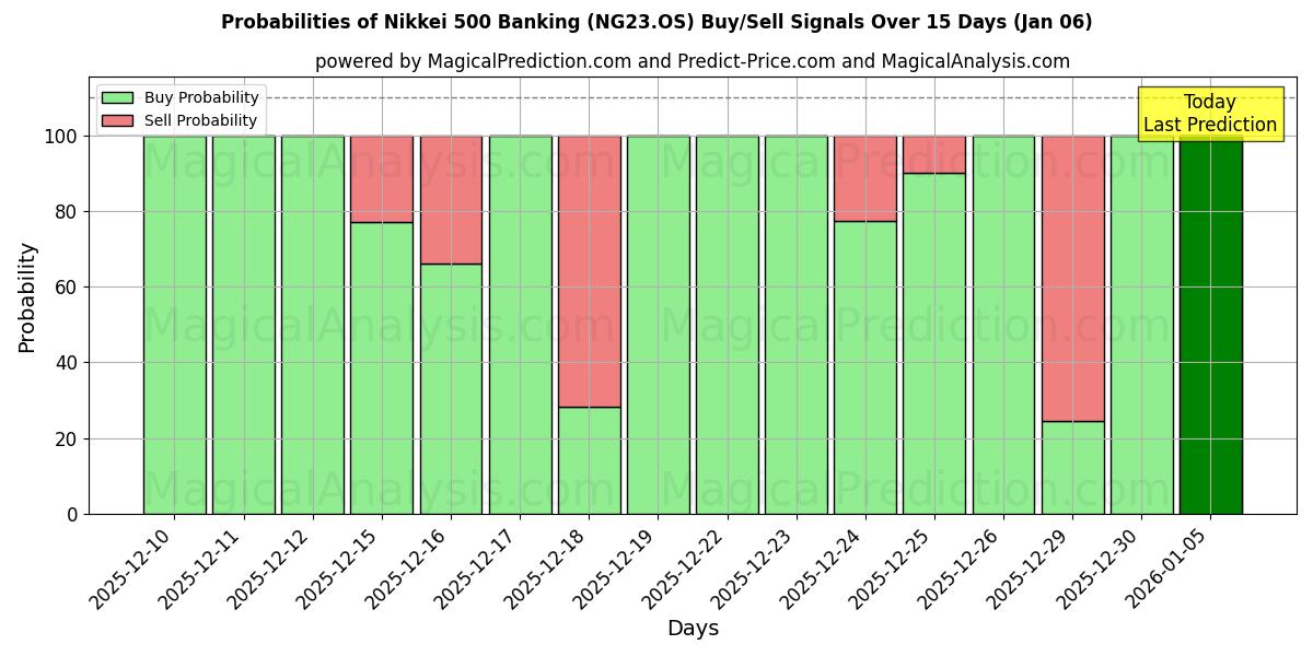 Probabilities of Nikkei 500 Banking (NG23.OS) Buy/Sell Signals Using Several AI Models Over 5 Days (30 Dec) 