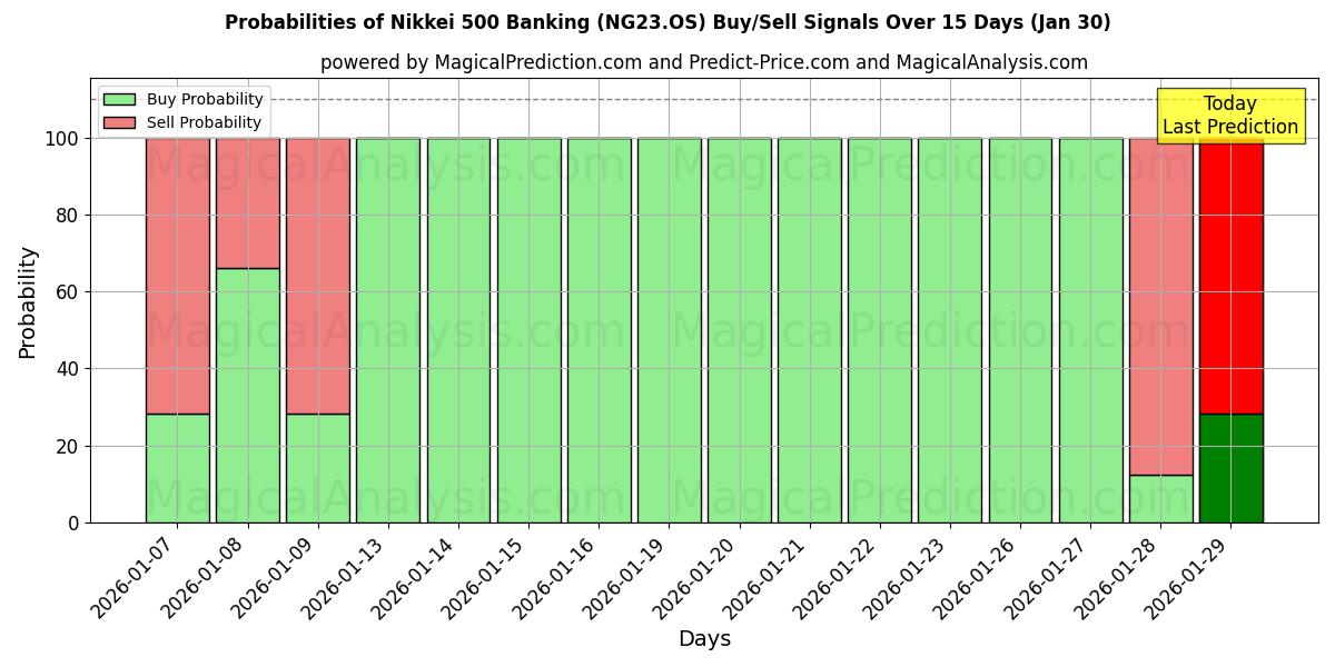 Probabilities of Nikkei 500 Banking (NG23.OS) Buy/Sell Signals Using Several AI Models Over 5 Days (30 Jan) 