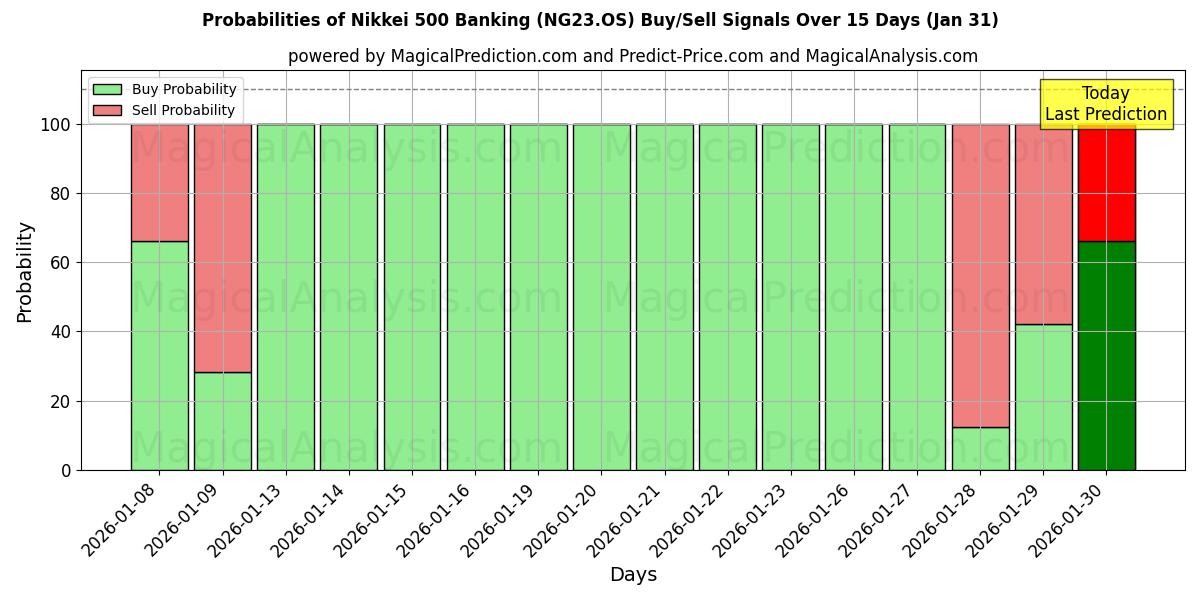 Probabilities of Nikkei 500 Banking (NG23.OS) Buy/Sell Signals Using Several AI Models Over 5 Days (31 Jan) 