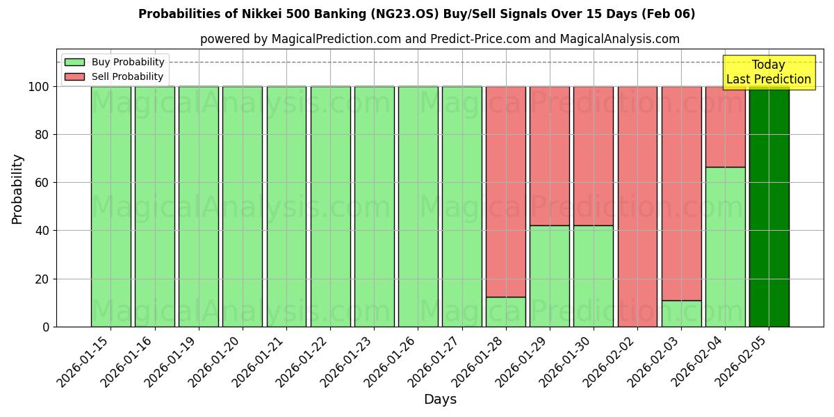 Probabilities of Nikkei 500 Banking (NG23.OS) Buy/Sell Signals Using Several AI Models Over 5 Days (06 Feb) 